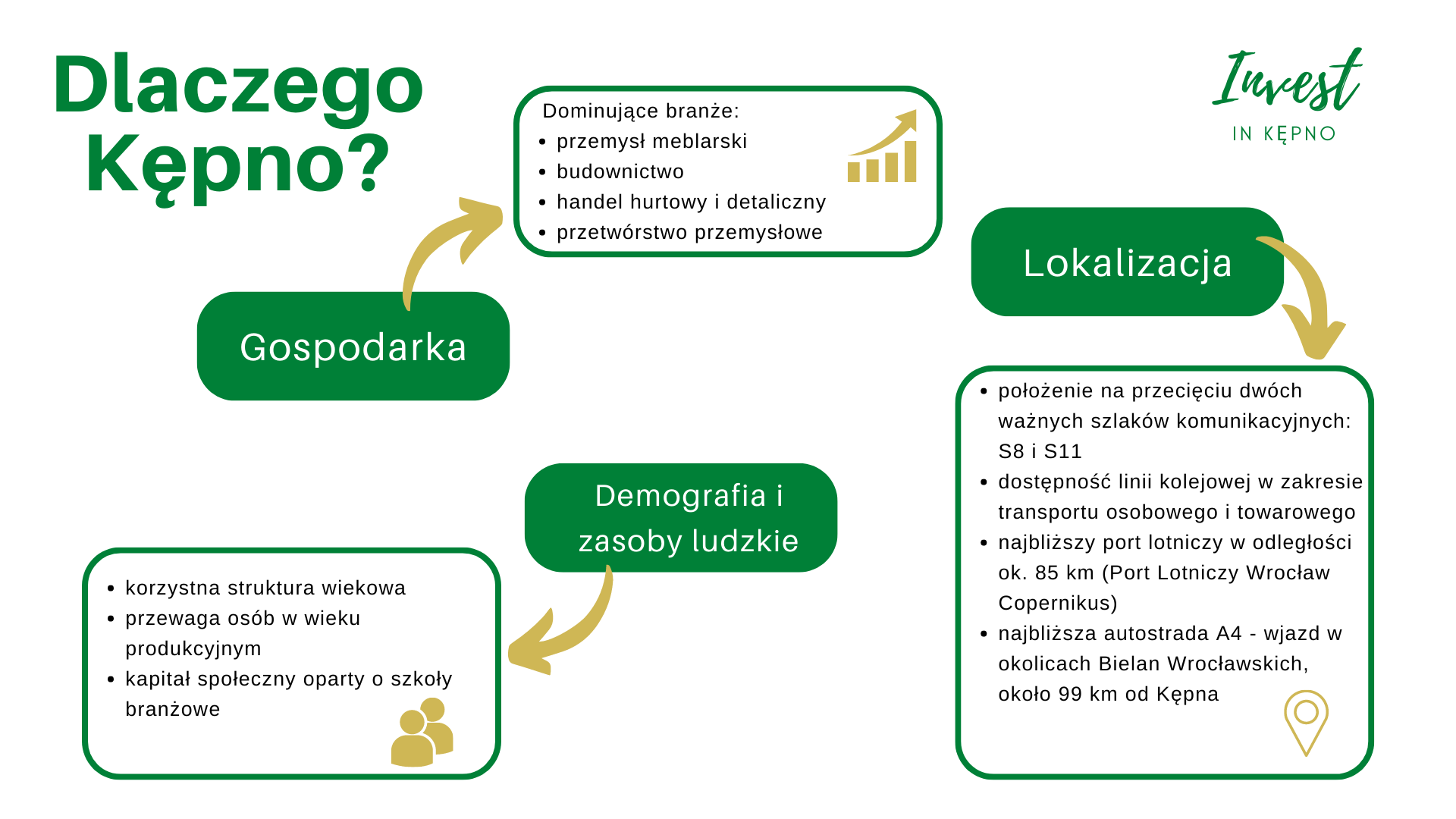 1. Znakomita lokalizacja - na skrzyżowaniu dwóch tranzytowych arterii drogowych - S8 i S11. 2. Potencjał gospodarczy miasta i wysoka przedsiębiorczość mieszkańców. 3. Atrakcyjne i doskonale skomunikowane tereny inwestycyjne, których właścicielem jest Gmina Kępno. 4. Wykwalifikowana kadra pracownicza. 5. Regionalny ośrodek wzrostu, lider usług administracyjnych, nauki, zdrowia, kultury. 6. Dobra i stale rozwijająca się infrastruktura, w tym komunikacyjna, zapewniająca dużą mobilność pracowników w obszarze funkcjonowania gminy, a nawet regionu. 7. II miejsce w Wielkopolsce w rankingu samorządów “Rzeczpospolitej” w obszarach m.in. trwałości społecznej, zarządzania, korzystania z zewnętrznych źródeł finansowania czy zdolności samorządu do zwiększania dochodów.